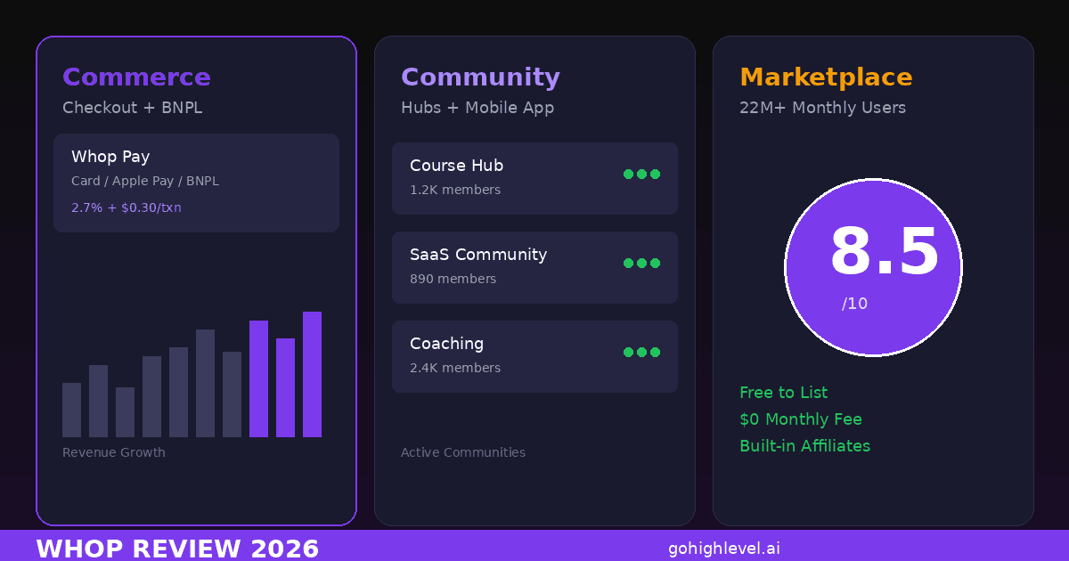Whop creator commerce platform showing checkout with BNPL, community Hubs with active members, marketplace with 22M plus monthly users, and 8.5 out of 10 review score