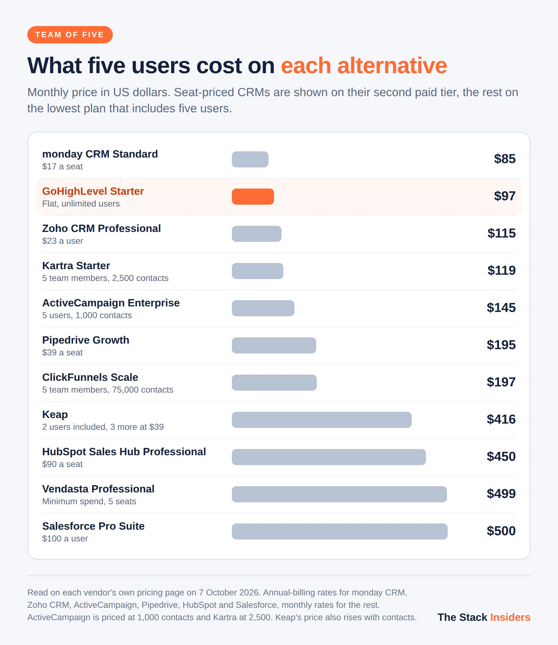 Bar chart of the monthly price for five users on GoHighLevel and ten alternatives, from $85 on monday CRM Standard and $97 on GoHighLevel Starter to $500 on Salesforce Pro Suite