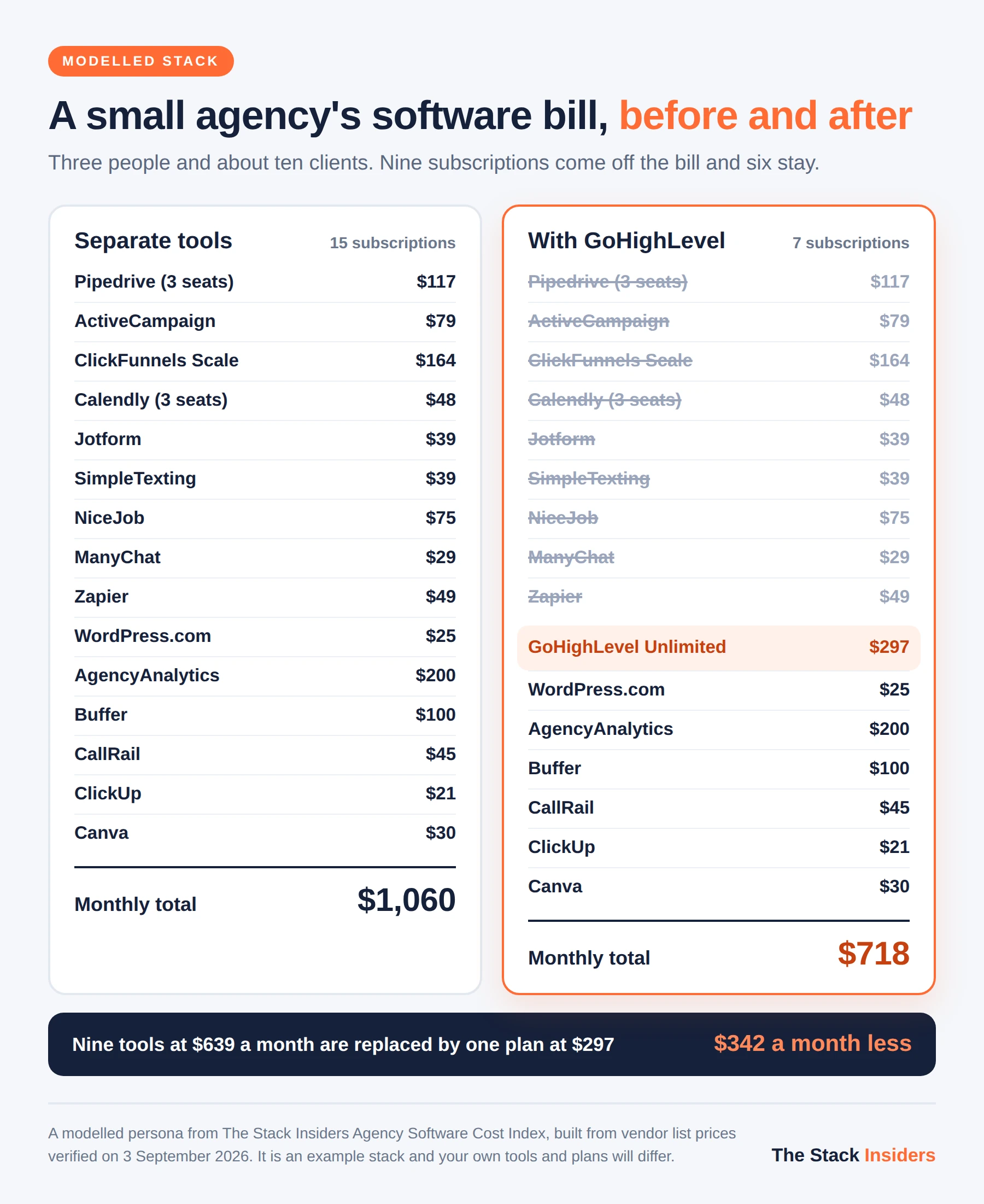 A modelled small agency software bill before and after GoHighLevel: 15 subscriptions at $1,060 a month become 7 at $718, with nine tools costing $639 replaced by the $297 Unlimited plan