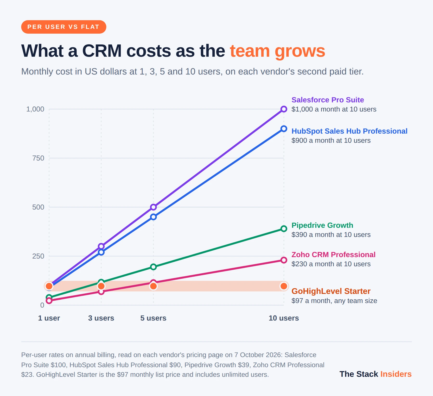 Line chart of monthly CRM cost at 1, 3, 5 and 10 users: Salesforce Pro Suite reaches $1,000, HubSpot Sales Hub Professional $900, Pipedrive Growth $390 and Zoho CRM Professional $230, while GoHighLevel Starter stays at $97