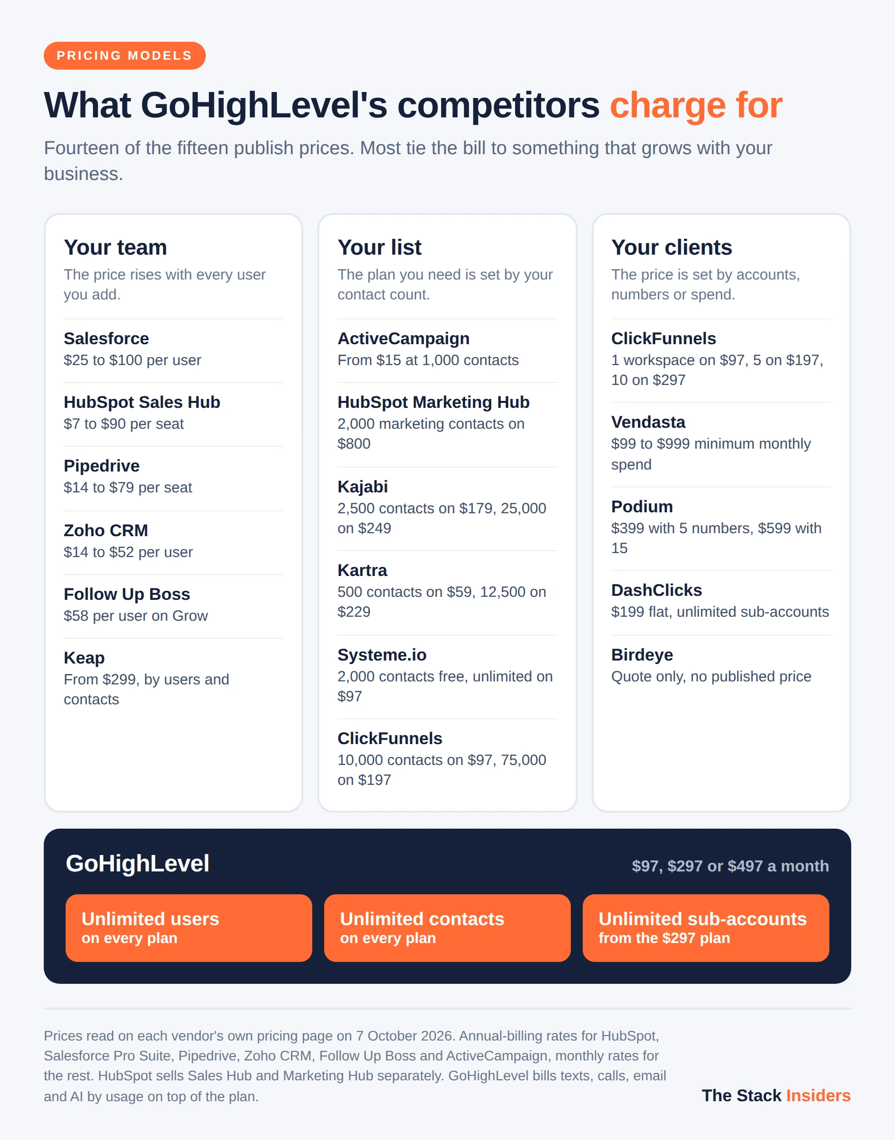 What each GoHighLevel competitor charges for: six price by user, six by contact count and five by client accounts, numbers or minimum spend, against GoHighLevel's unlimited users, contacts and sub-accounts