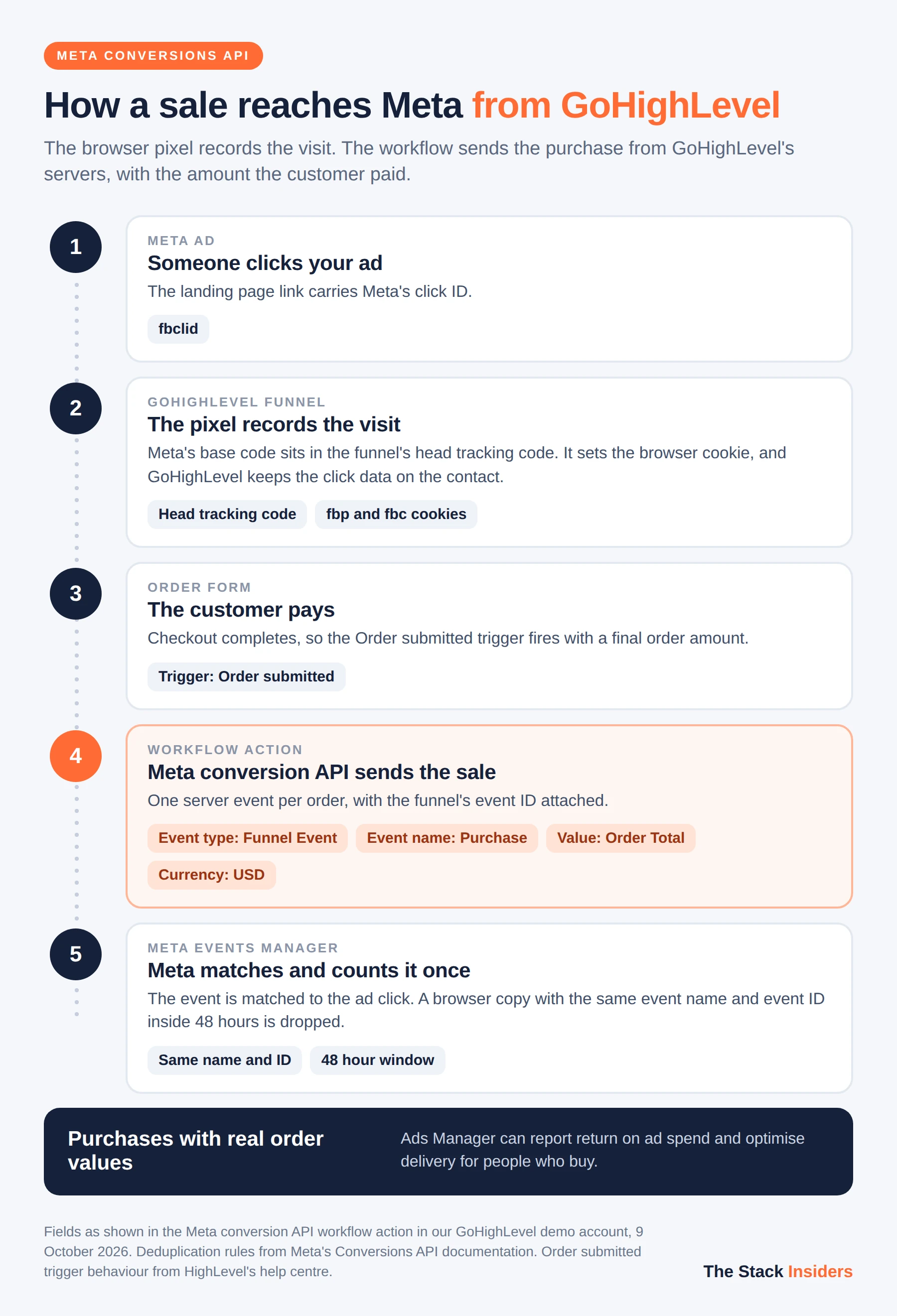 How a sale reaches Meta from GoHighLevel: an ad click lands on a GoHighLevel funnel with the pixel installed, checkout fires the Order submitted trigger, and the Meta Conversion API action sends a Purchase with the order total to Meta