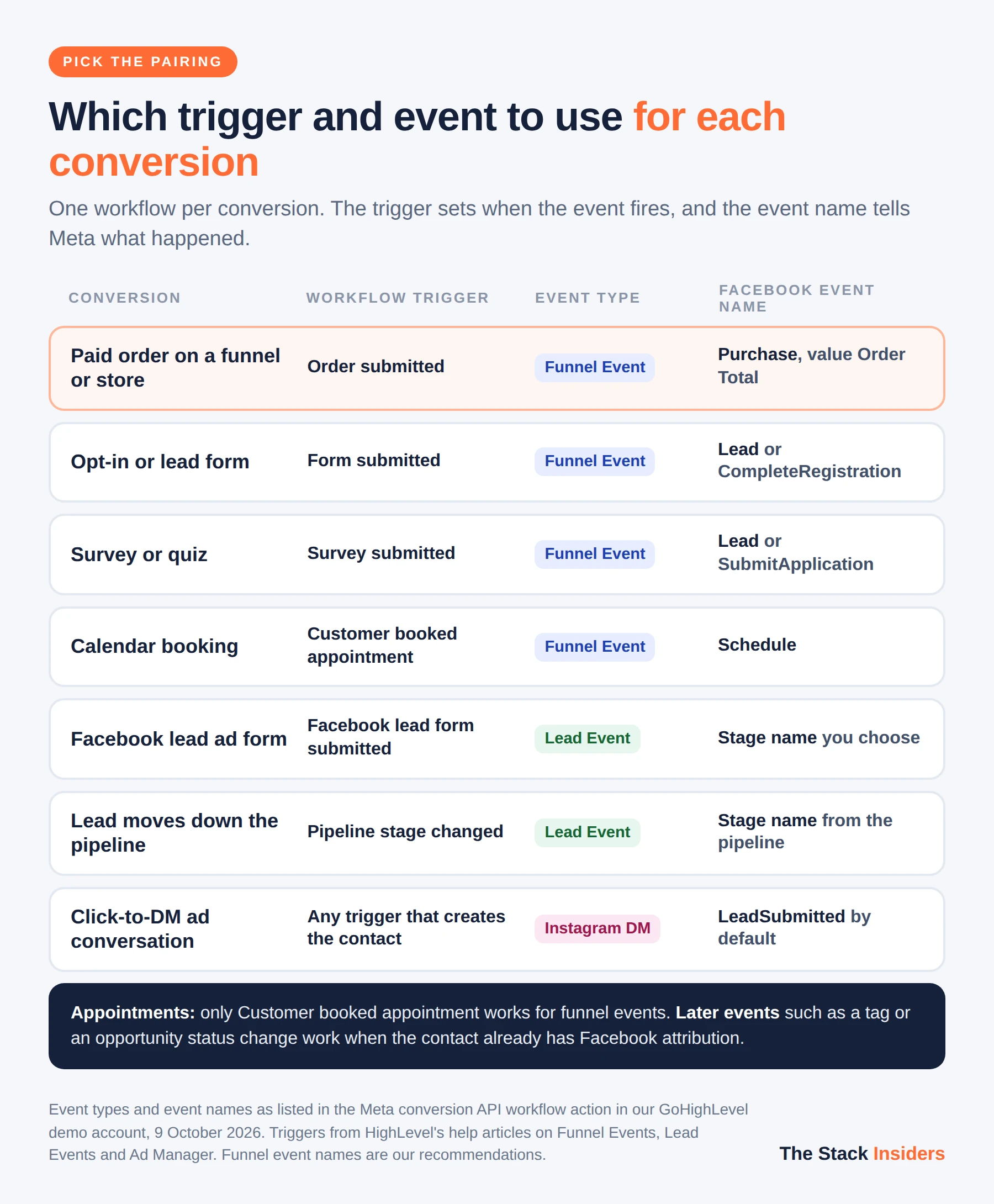Which GoHighLevel trigger and Meta event to use for purchases, leads, bookings, pipeline stages and Instagram DMs
