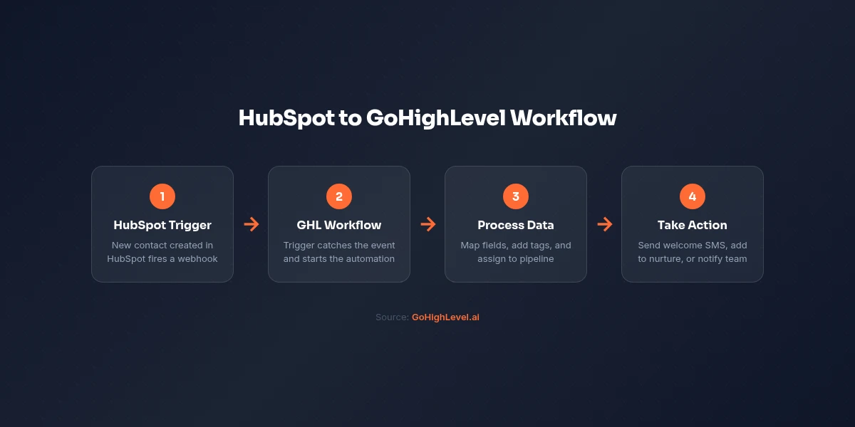 GoHighLevel HubSpot integration four-step sync flow: HubSpot webhook trigger, GHL workflow catch, field mapping, and automated SMS or email action