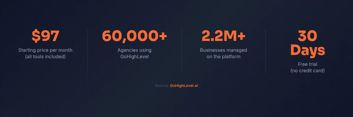 GoHighLevel free trial key statistics: $97 starting price, 60,000+ agencies, 2.2 million businesses managed, 30-day free trial