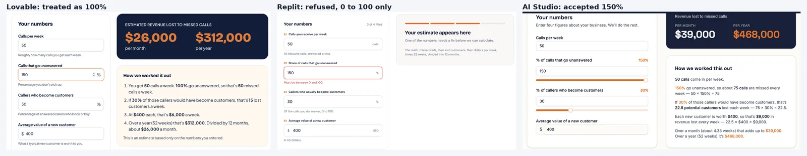 Three calculators side by side after typing 150 percent missed calls: Lovable treats it as 100 percent, Replit shows Must be between 0 and 100, AI Studio shows $39,000 a month