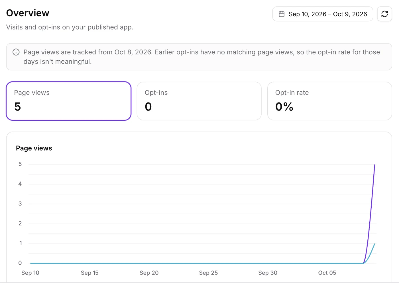 GoHighLevel AI Studio Analytics overview for the published Smile Journal app showing 5 page views, 0 opt-ins and a page views chart