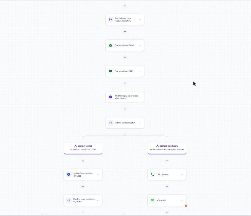 GoHighLevel workflow builder showing a speed-to-lead follow-up with email, SMS, a wait for reply and two branches